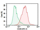 Anti-Mouse CD28 Antibody [PV-1] - ABMIUM