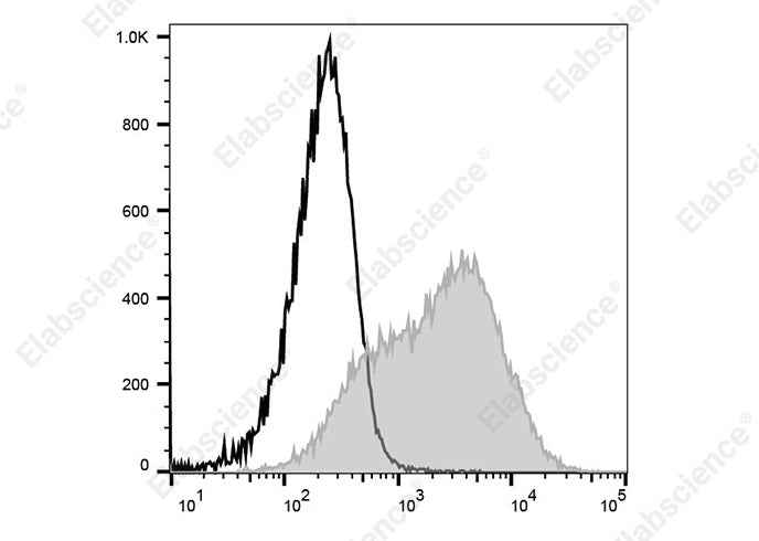 Anti-Mouse Ly-6A/E Antibody [E13-161.7] - ABMIUM