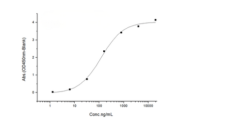 Immobilized Human FcγRIIB/C / CD32b/c recombinant protein (Cat: PKSH031727) can bind biotinylated human IgG1, The EC<sub>50</sub> is 60-180 ng/mL.