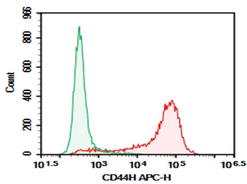 Rat splenocytes were stained with 0.2 μg Purified Anti-Rat CD44H Antibody[OX-49] (Right) and 0.2 μg Mouse IgG2a, κ Isotype Control (Left), followed by APC-conjugated Goat Anti-Mouse IgG Secondary Antibody.