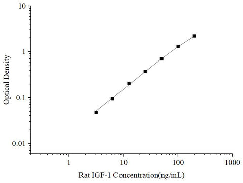Uncoated Rat IGF-1 (Insulin-like Growth Factor 1) ELISA Kit - ABMIUM