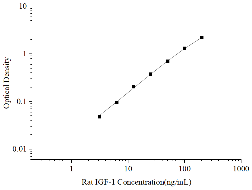 Uncoated Rat IGF-1 (Insulin-like Growth Factor 1) ELISA Kit - ABMIUM