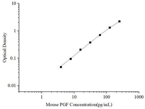 Uncoated Mouse PGF (Placental Growth Factor) ELISA Kit - ABMIUM
