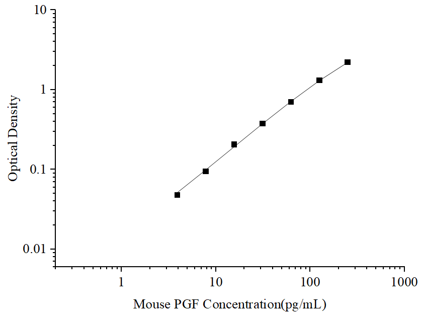 Uncoated Mouse PGF (Placental Growth Factor) ELISA Kit - ABMIUM