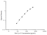 Uncoated Rat Cys-C (Cystatin C) ELISA Kit - ABMIUM