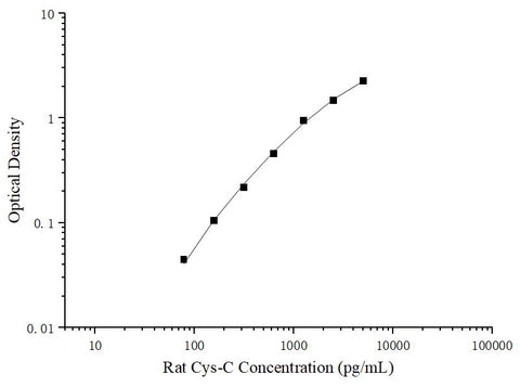 Uncoated Rat Cys-C (Cystatin C) ELISA Kit - ABMIUM