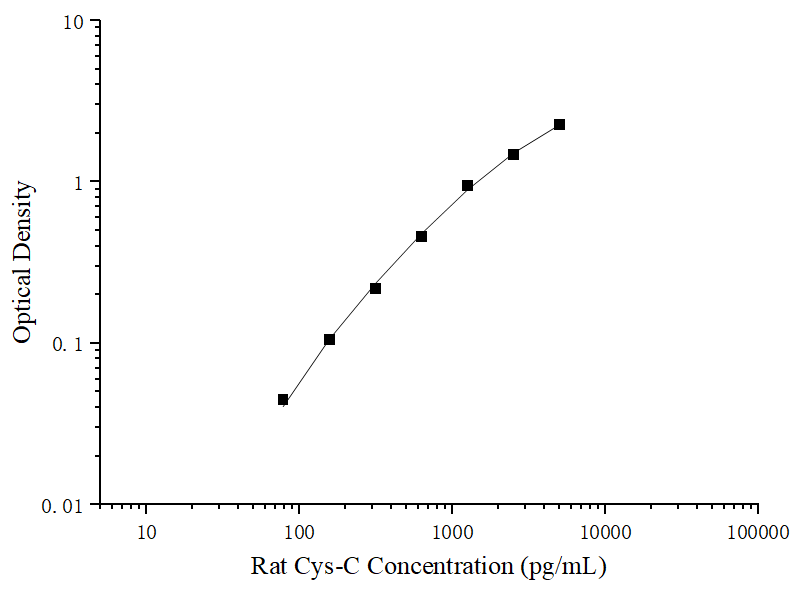 Uncoated Rat Cys-C (Cystatin C) ELISA Kit - ABMIUM