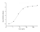 Measured by its ability to inhibit TNF-α mediated cytotoxicity in L-929 mouse fibrosarcoma cells in the presence of the metabolic inhibitor actinomycin D. The ED<sub>50</sub> for this effect is typically 0.5-5 μg/ml in the presence of 0.25 ng/mL recombinant human TNF-α.