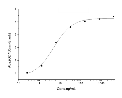 Measured by its ability to inhibit TNF-α mediated cytotoxicity in L-929 mouse fibrosarcoma cells in the presence of the metabolic inhibitor actinomycin D. The ED<sub>50</sub> for this effect is typically 0.5-5 μg/ml in the presence of 0.25 ng/mL recombinant human TNF-α.
