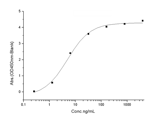 Measured by its ability to inhibit TNF-α mediated cytotoxicity in L-929 mouse fibrosarcoma cells in the presence of the metabolic inhibitor actinomycin D. The ED<sub>50</sub> for this effect is typically 0.5-5 μg/ml in the presence of 0.25 ng/mL recombinant human TNF-α.