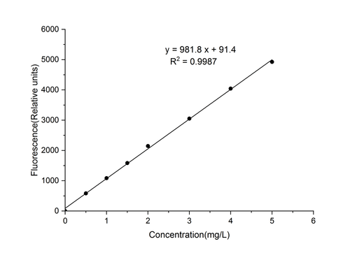 Lead Ion (Pb2+) Fluorometric Assay Kit - ABMIUM
