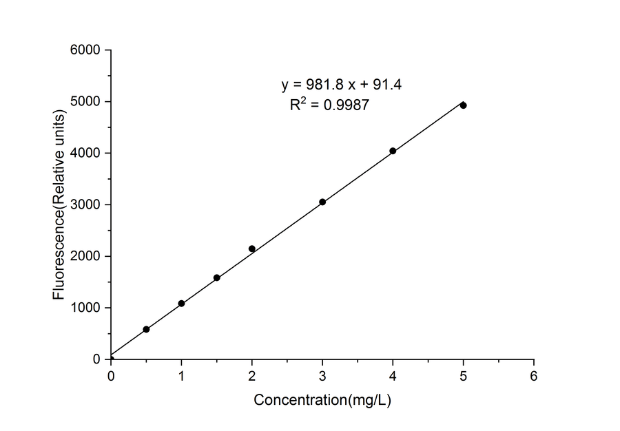 Lead Ion (Pb2+) Fluorometric Assay Kit - ABMIUM