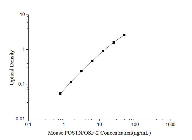 Mini Sample Mouse POSTN/OSF-2 (Periostin) ELISA Kit - ABMIUM