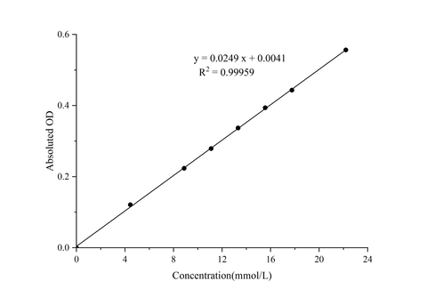 Fructose Colorimetric Assay Kit - ABMIUM