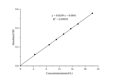 Fructose Colorimetric Assay Kit - ABMIUM