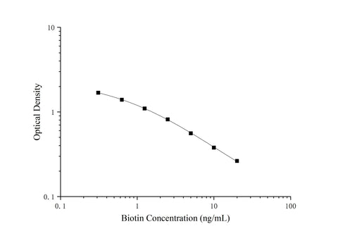 Biotin Quantitative Determination ELISA Kit - ABMIUM