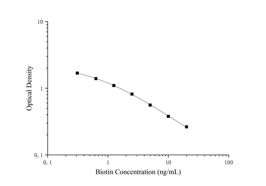Biotin Quantitative Determination ELISA Kit - ABMIUM