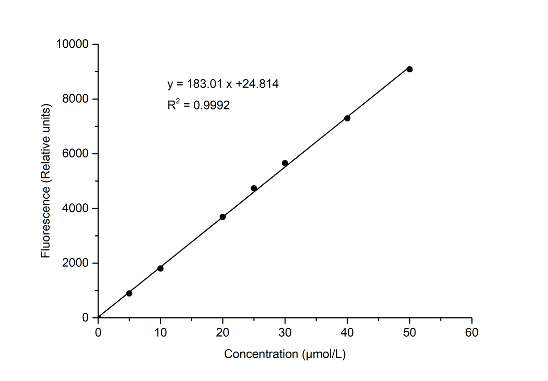 Histone Deacetylase (HDAC) Activity Fluorometric Assay Kit - ABMIUM