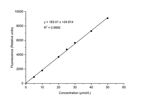 Histone Deacetylase (HDAC) Activity Fluorometric Assay Kit - ABMIUM