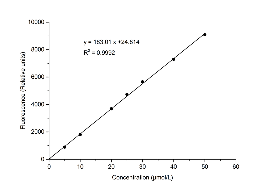 Histone Deacetylase (HDAC) Activity Fluorometric Assay Kit - ABMIUM