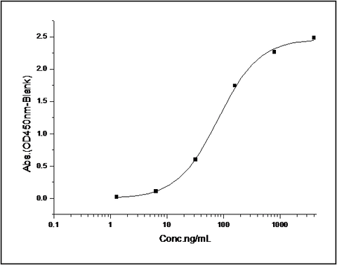 Immobilized mouse CD6-His (Cat: PKSM040529) at 10 μg/ml (100 μl/well) can bind mouse ALCAM-Fc2h, The EC<sub>50</sub> of mouse ALCAM-Fc2h is 0.12-0.28 μg/ml.