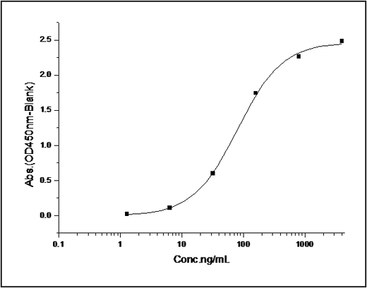 Immobilized mouse CD6-His (Cat: PKSM040529) at 10 μg/ml (100 μl/well) can bind mouse ALCAM-Fc2h, The EC<sub>50</sub> of mouse ALCAM-Fc2h is 0.12-0.28 μg/ml.
