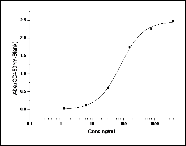 Immobilized mouse CD6-His (Cat: PKSM040529) at 10 μg/ml (100 μl/well) can bind mouse ALCAM-Fc2h, The EC<sub>50</sub> of mouse ALCAM-Fc2h is 0.12-0.28 μg/ml.