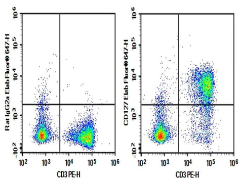 C57/BL6 Mouse splenocytes were stained with 0.2 μg AF/LE Purified Anti-Mouse CD127/IL-7RA Antibody[A7R34] (Right) and 0.2 μg Rat IgG2a, κ Isotype Control (Left), followed by Elab Fluor<sup>®</sup> 647-conjugated Goat Anti-Rat IgG Secondary Antibody, then anti-Mouse CD3 PE-conjugated Monoclonal Antibody.