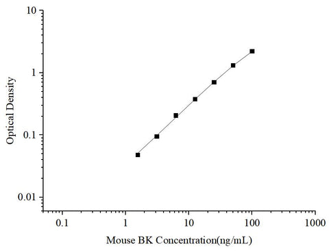 Uncoated Mouse BK(Bradykinin) ELISA Kit - ABMIUM