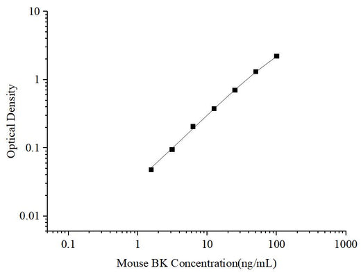 Uncoated Mouse BK(Bradykinin) ELISA Kit - ABMIUM