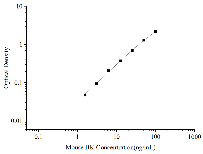 Uncoated Mouse BK(Bradykinin) ELISA Kit - ABMIUM
