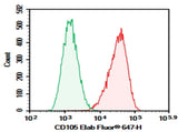U937 were stained with 0.2 μg AF/LE Purified Anti-Human CD105 Antibody[SN6] and 0.2 μg Mouse IgG1, κ Isotype Control (Left), followed by Elab Fluor<sup>®</sup> 647-conjugated Goat Anti-Mouse IgG Secondary Antibody.