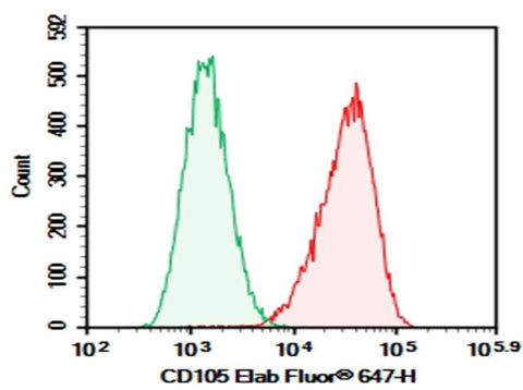 U937 were stained with 0.2 μg AF/LE Purified Anti-Human CD105 Antibody[SN6] and 0.2 μg Mouse IgG1, κ Isotype Control (Left), followed by Elab Fluor<sup>®</sup> 647-conjugated Goat Anti-Mouse IgG Secondary Antibody.