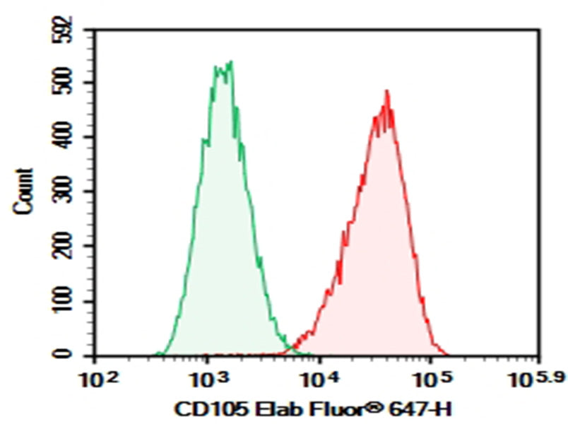 U937 were stained with 0.2 μg AF/LE Purified Anti-Human CD105 Antibody[SN6] and 0.2 μg Mouse IgG1, κ Isotype Control (Left), followed by Elab Fluor<sup>®</sup> 647-conjugated Goat Anti-Mouse IgG Secondary Antibody.