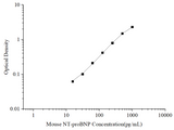 Uncoated Mouse NT-proBNP (N-terminal pro-Brain Natriuretic Peptide) ELISA Kit - ABMIUM