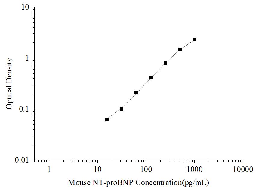 Uncoated Mouse NT-proBNP (N-terminal pro-Brain Natriuretic Peptide) ELISA Kit - ABMIUM