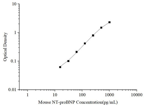 Uncoated Mouse NT-proBNP (N-terminal pro-Brain Natriuretic Peptide) ELISA Kit - ABMIUM