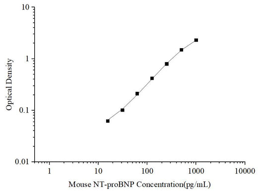 Uncoated Mouse NT-proBNP (N-terminal pro-Brain Natriuretic Peptide) ELISA Kit - ABMIUM