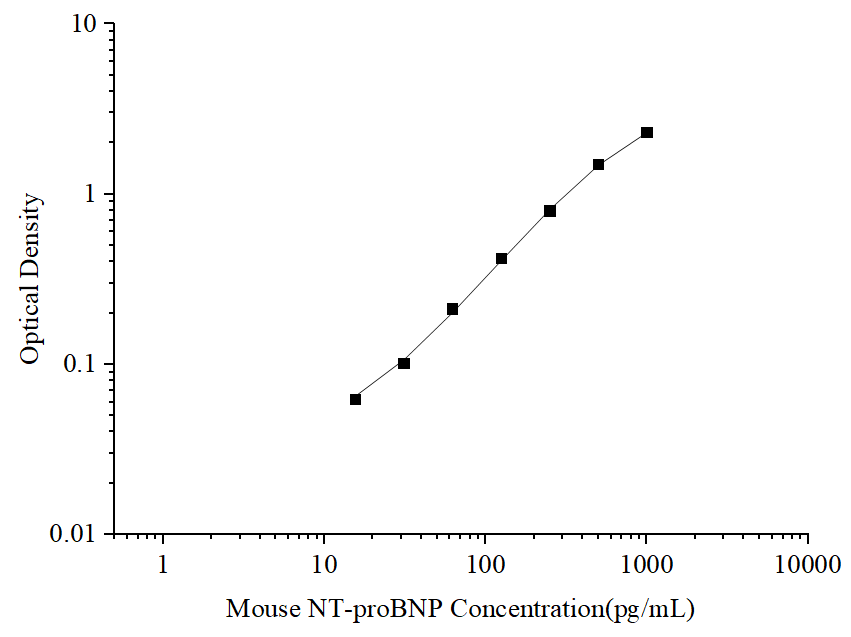 Uncoated Mouse NT-proBNP (N-terminal pro-Brain Natriuretic Peptide) ELISA Kit - ABMIUM