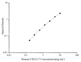 Uncoated Human CXCL17 (C-X-C motif chemokine 17) ELISA Kit - ABMIUM