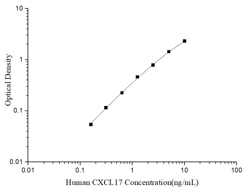 Uncoated Human CXCL17 (C-X-C motif chemokine 17) ELISA Kit - ABMIUM
