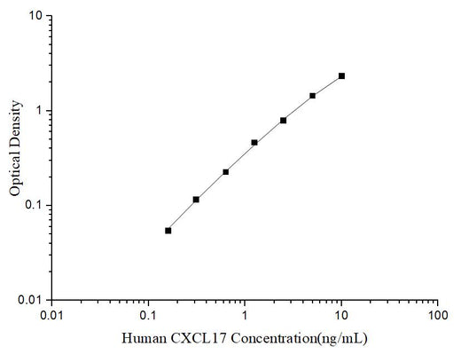 Uncoated Human CXCL17 (C-X-C motif chemokine 17) ELISA Kit - ABMIUM