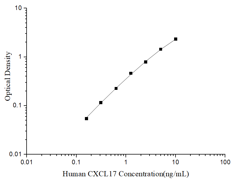 Uncoated Human CXCL17 (C-X-C motif chemokine 17) ELISA Kit - ABMIUM