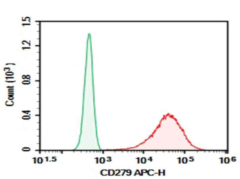 Anti-Human CD279 Antibody [DA006] - ABMIUM