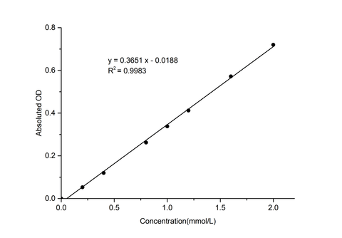 Acyl-CoA Synthetase (ACS) Activity Colorimetric Assay Kit - ABMIUM