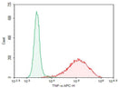 Anti-Human TNF-alpha Antibody [HIXB10] - ABMIUM