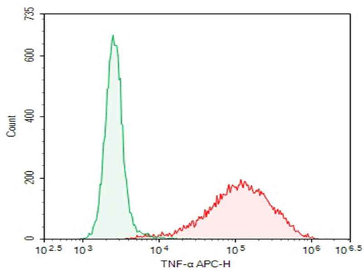 Anti-Human TNF-alpha Antibody [HIXB10] - ABMIUM