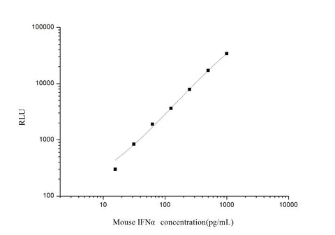 Mouse IFNα(Interferon Alpha) CLIA Kit - ABMIUM