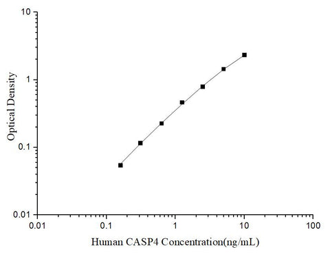 Uncoated Human CASP4 (Caspase 4) ELISA Kit - ABMIUM