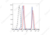 Heat-killed (mixed 1:1 with live) C57BL/6 mouse splenocytes were stained with STYX™ Red Fixable Viability Dye followed by fixation and permeabilization using the Intracellular Fixation/Permeabilization Buffer Kit [E-CK-A109] and analyzed before fixation (blue) or after fixation (red). Cells unstained with STYX™ Red Fixable Viability Dye are indicated by black dashed lines.
